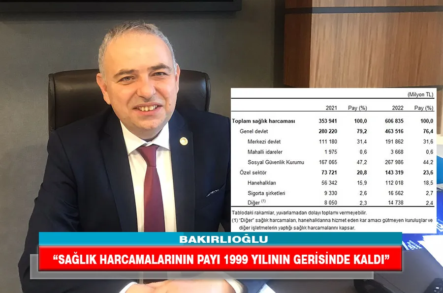 BAKIRLIOĞLU “SAĞLIK HARCAMALARININ PAYI 1999 YILININ GERİSİNDE KALDI”