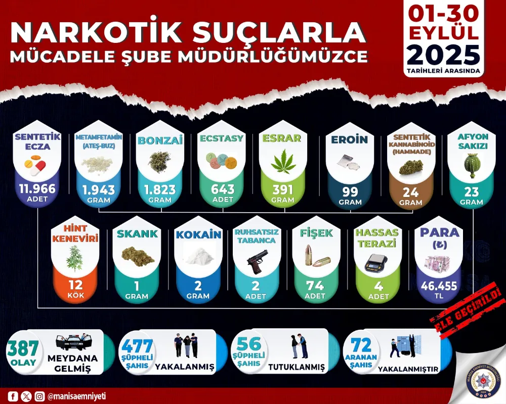 EYLÜL AYI NARKOTİK BİLANÇOSU AÇIKLANDI