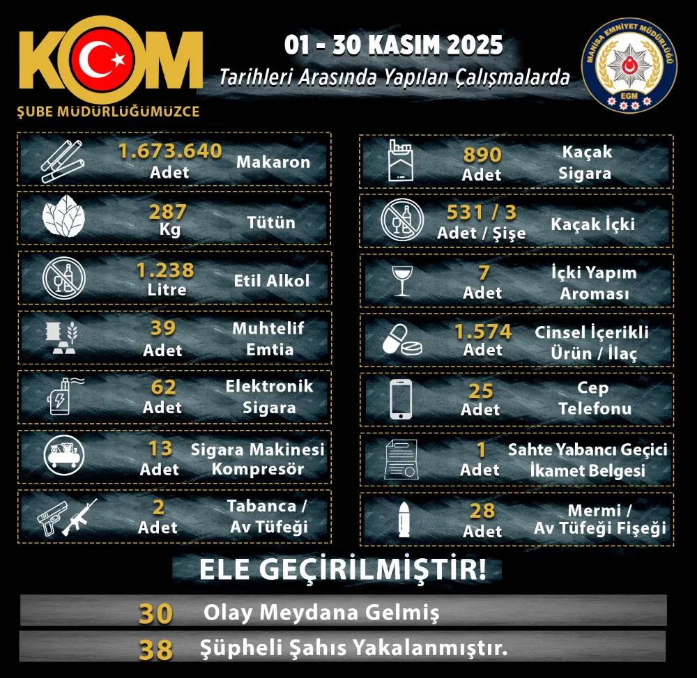 MANİSA’DA KOM ŞUBE KASIM AYI OPERASYONLARINDA 38 ŞÜPHELİ YAKALANDI