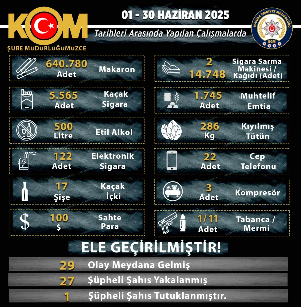 HAZİRAN’DA MANİSA’DA KAÇAKÇILIKLA MÜCADELE SONUÇLARI 