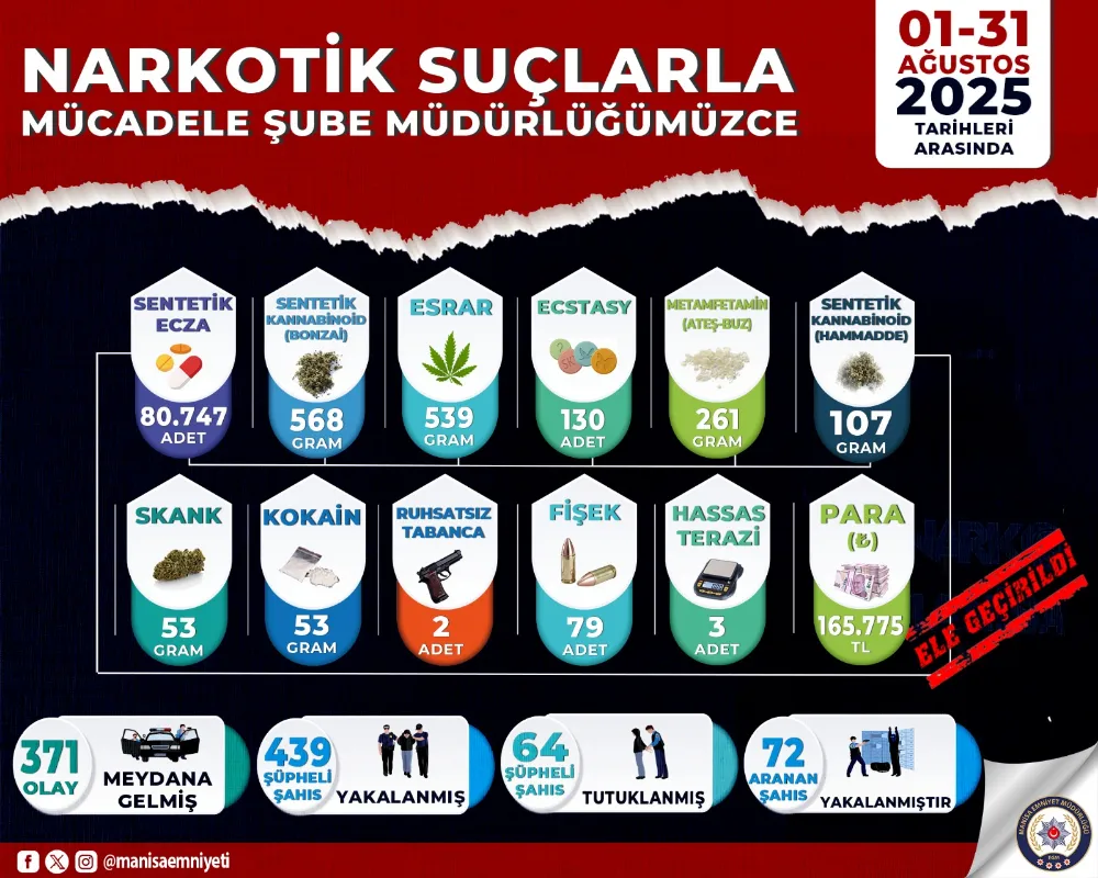 AĞUSTOS AYINDA UYUŞTURUCUYA KARŞI KARARLI MÜCADELE